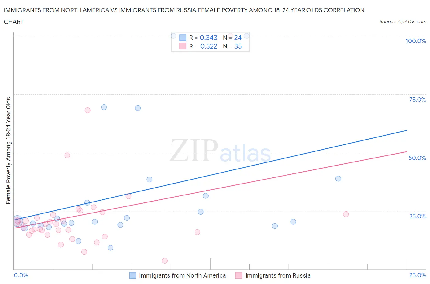 Immigrants from North America vs Immigrants from Russia Female Poverty Among 18-24 Year Olds