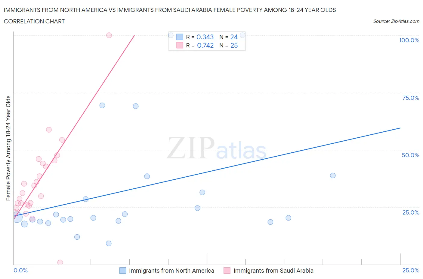 Immigrants from North America vs Immigrants from Saudi Arabia Female Poverty Among 18-24 Year Olds