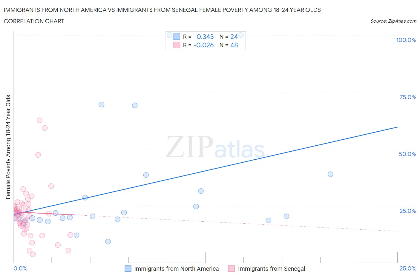 Immigrants from North America vs Immigrants from Senegal Female Poverty Among 18-24 Year Olds