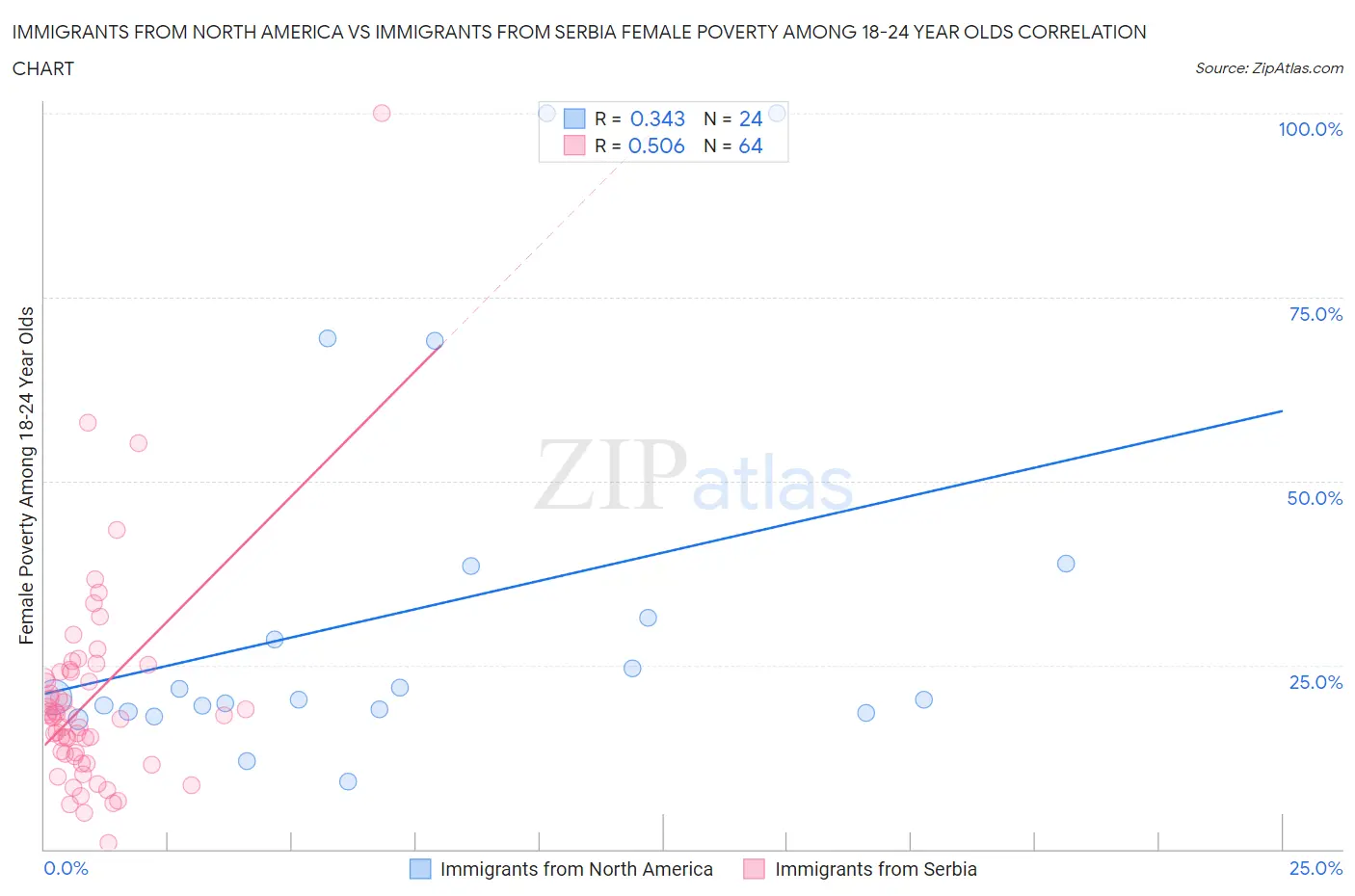 Immigrants from North America vs Immigrants from Serbia Female Poverty Among 18-24 Year Olds