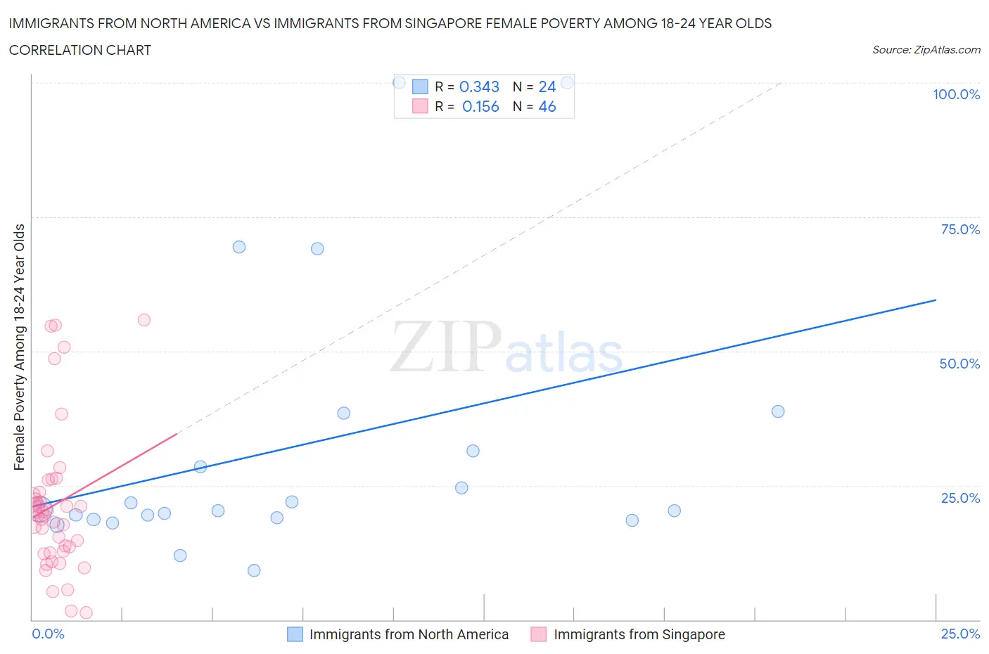 Immigrants from North America vs Immigrants from Singapore Female Poverty Among 18-24 Year Olds