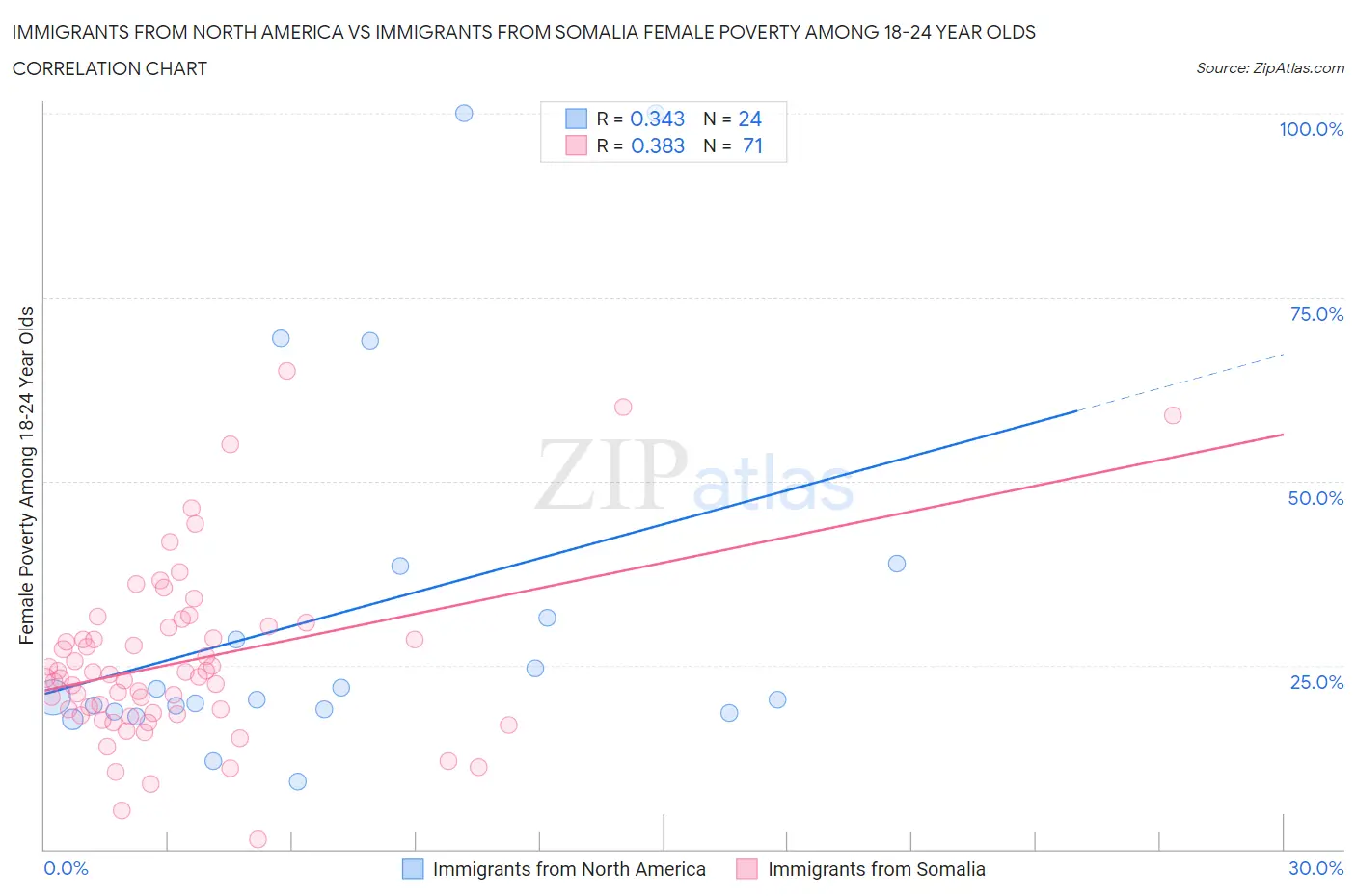 Immigrants from North America vs Immigrants from Somalia Female Poverty Among 18-24 Year Olds