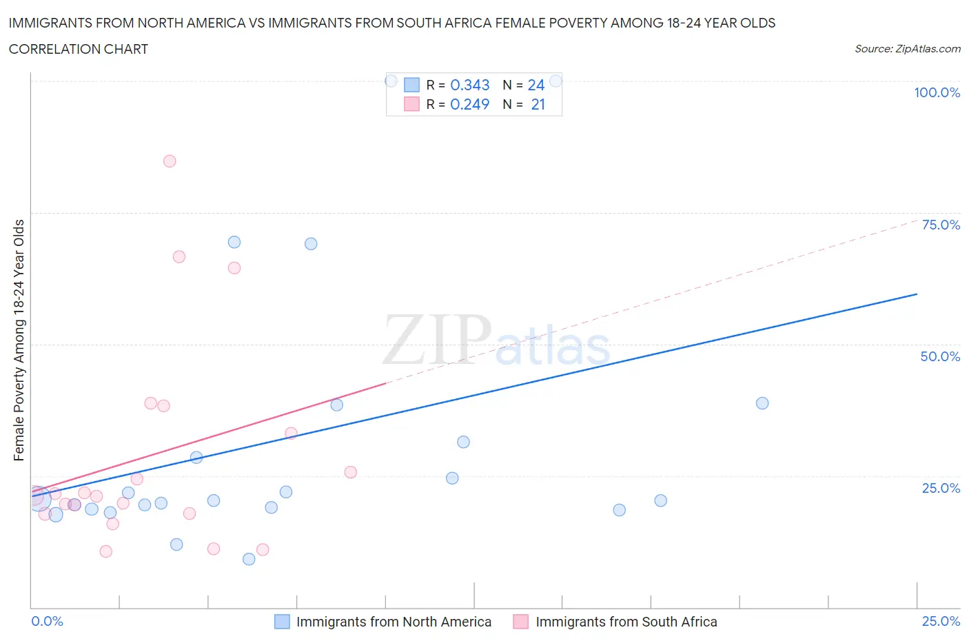 Immigrants from North America vs Immigrants from South Africa Female Poverty Among 18-24 Year Olds