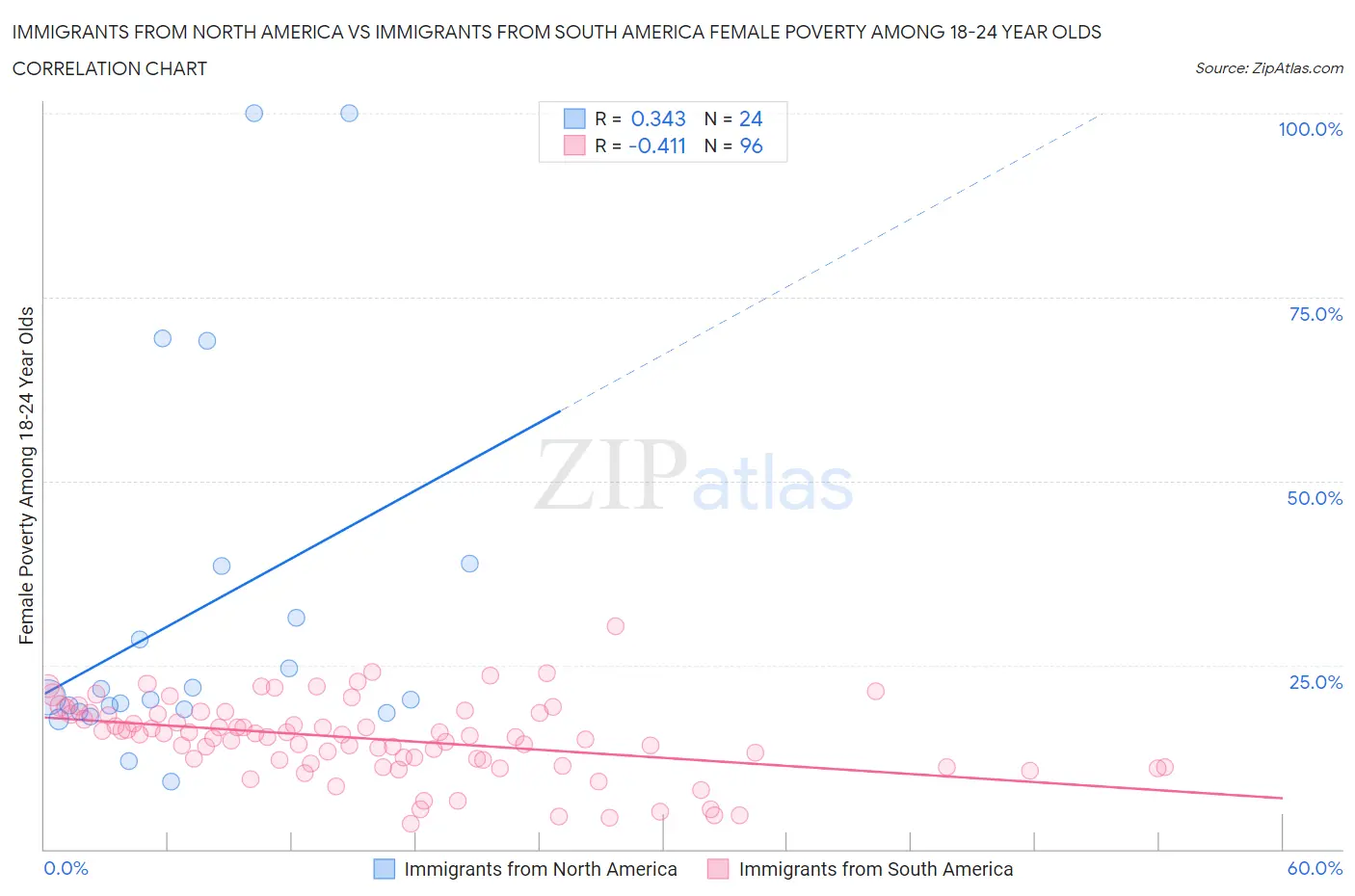 Immigrants from North America vs Immigrants from South America Female Poverty Among 18-24 Year Olds