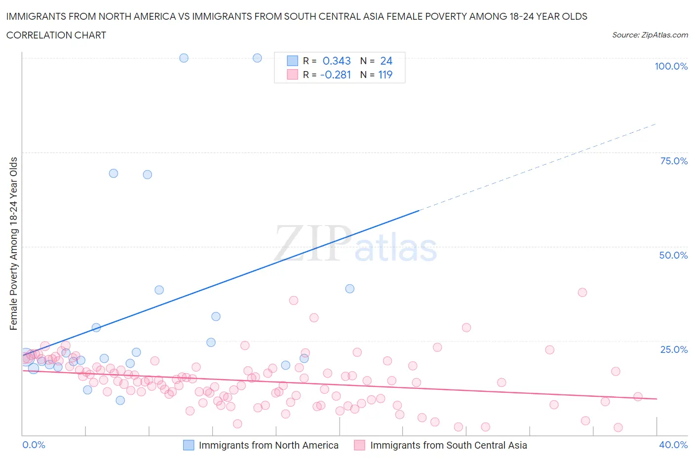 Immigrants from North America vs Immigrants from South Central Asia Female Poverty Among 18-24 Year Olds