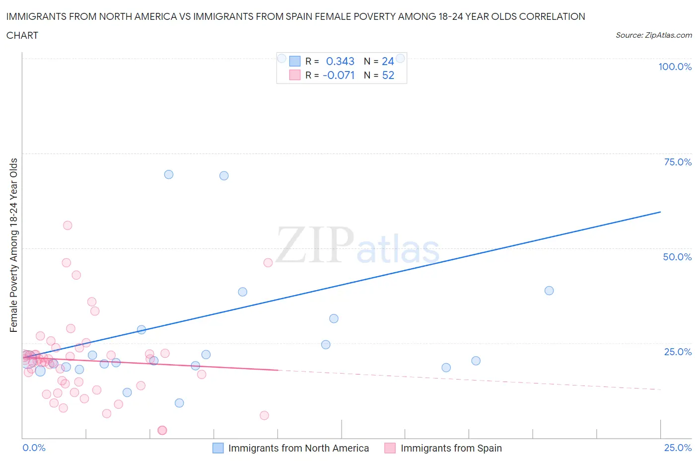 Immigrants from North America vs Immigrants from Spain Female Poverty Among 18-24 Year Olds