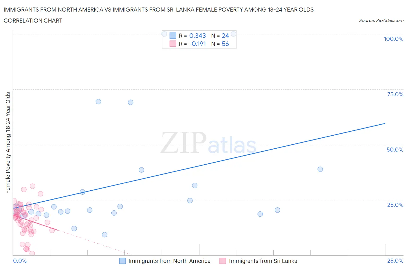 Immigrants from North America vs Immigrants from Sri Lanka Female Poverty Among 18-24 Year Olds