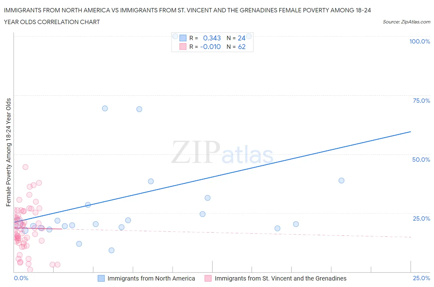 Immigrants from North America vs Immigrants from St. Vincent and the Grenadines Female Poverty Among 18-24 Year Olds