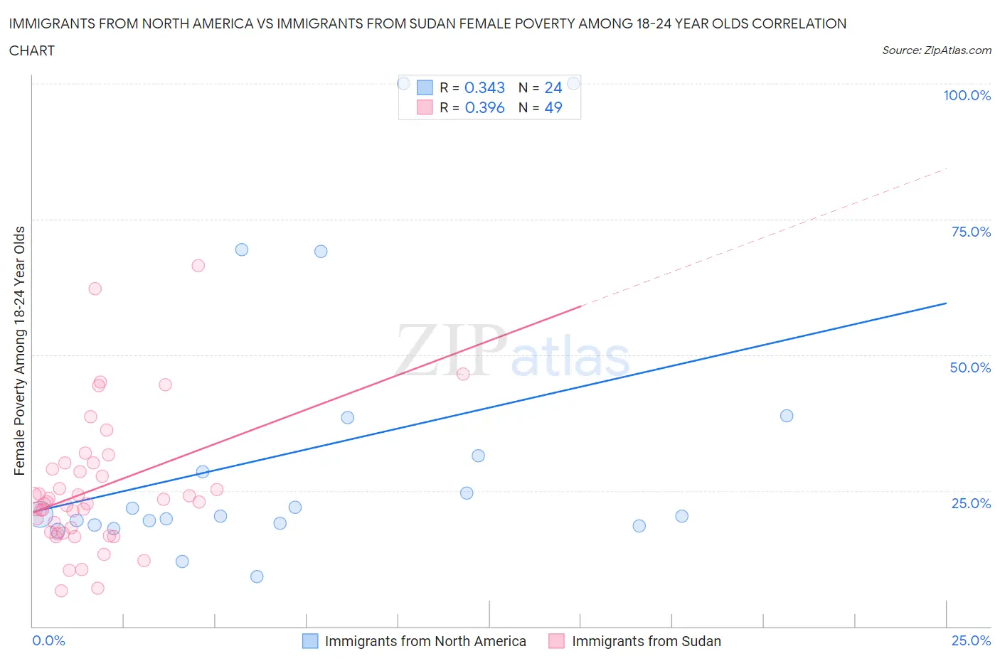 Immigrants from North America vs Immigrants from Sudan Female Poverty Among 18-24 Year Olds