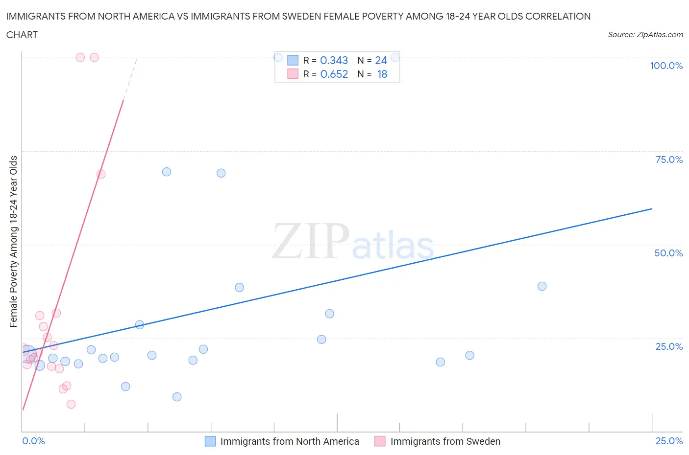 Immigrants from North America vs Immigrants from Sweden Female Poverty Among 18-24 Year Olds
