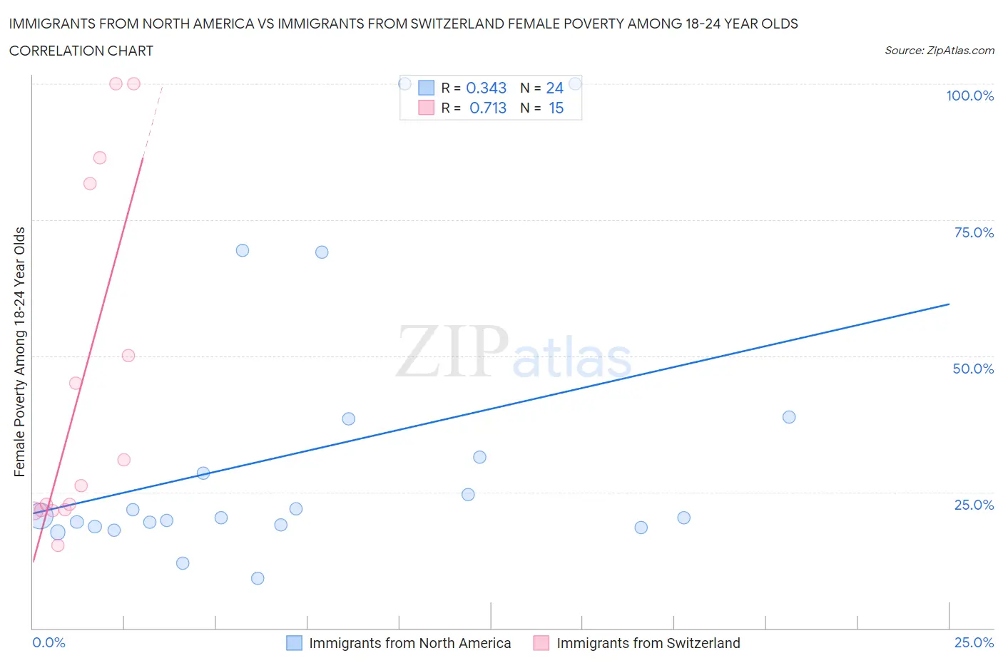 Immigrants from North America vs Immigrants from Switzerland Female Poverty Among 18-24 Year Olds