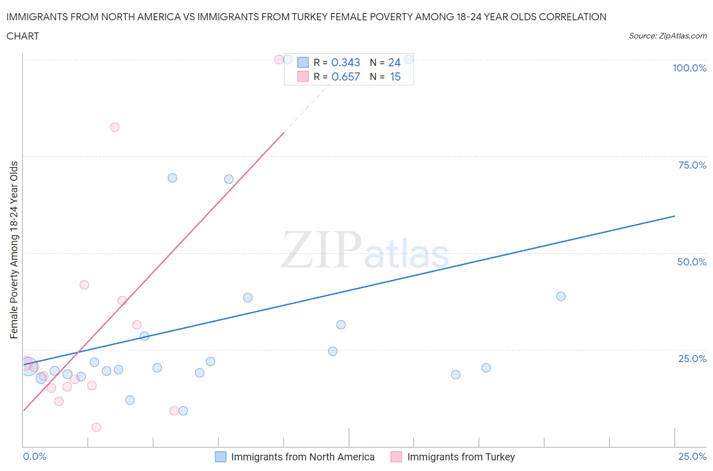 Immigrants from North America vs Immigrants from Turkey Female Poverty Among 18-24 Year Olds