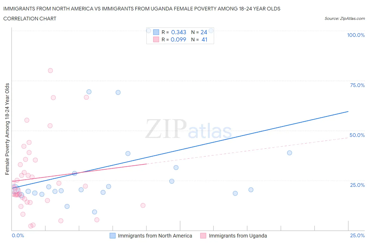 Immigrants from North America vs Immigrants from Uganda Female Poverty Among 18-24 Year Olds