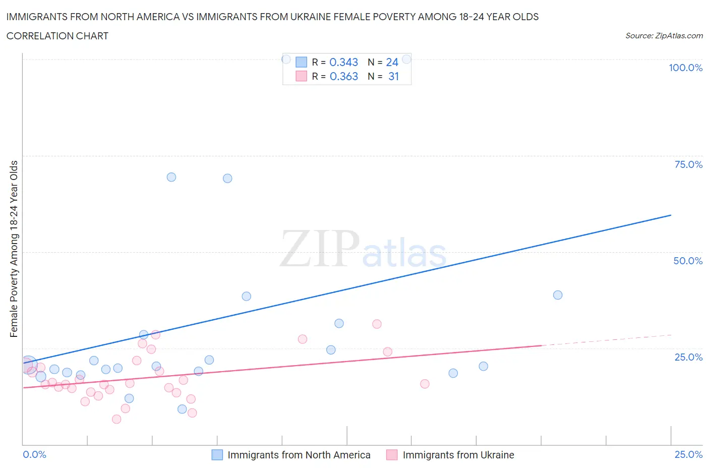 Immigrants from North America vs Immigrants from Ukraine Female Poverty Among 18-24 Year Olds
