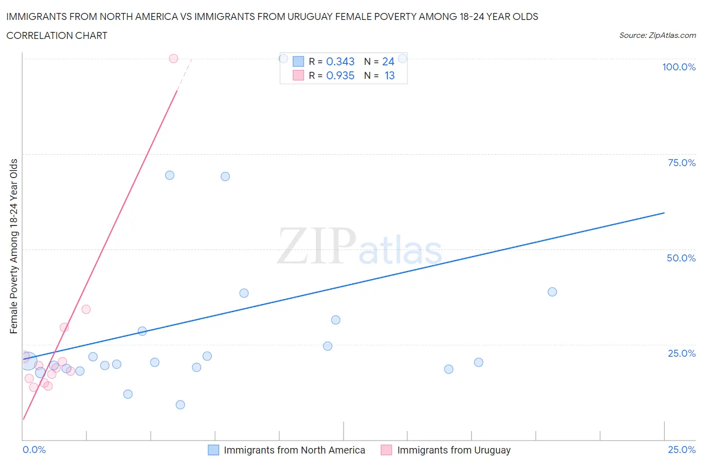 Immigrants from North America vs Immigrants from Uruguay Female Poverty Among 18-24 Year Olds