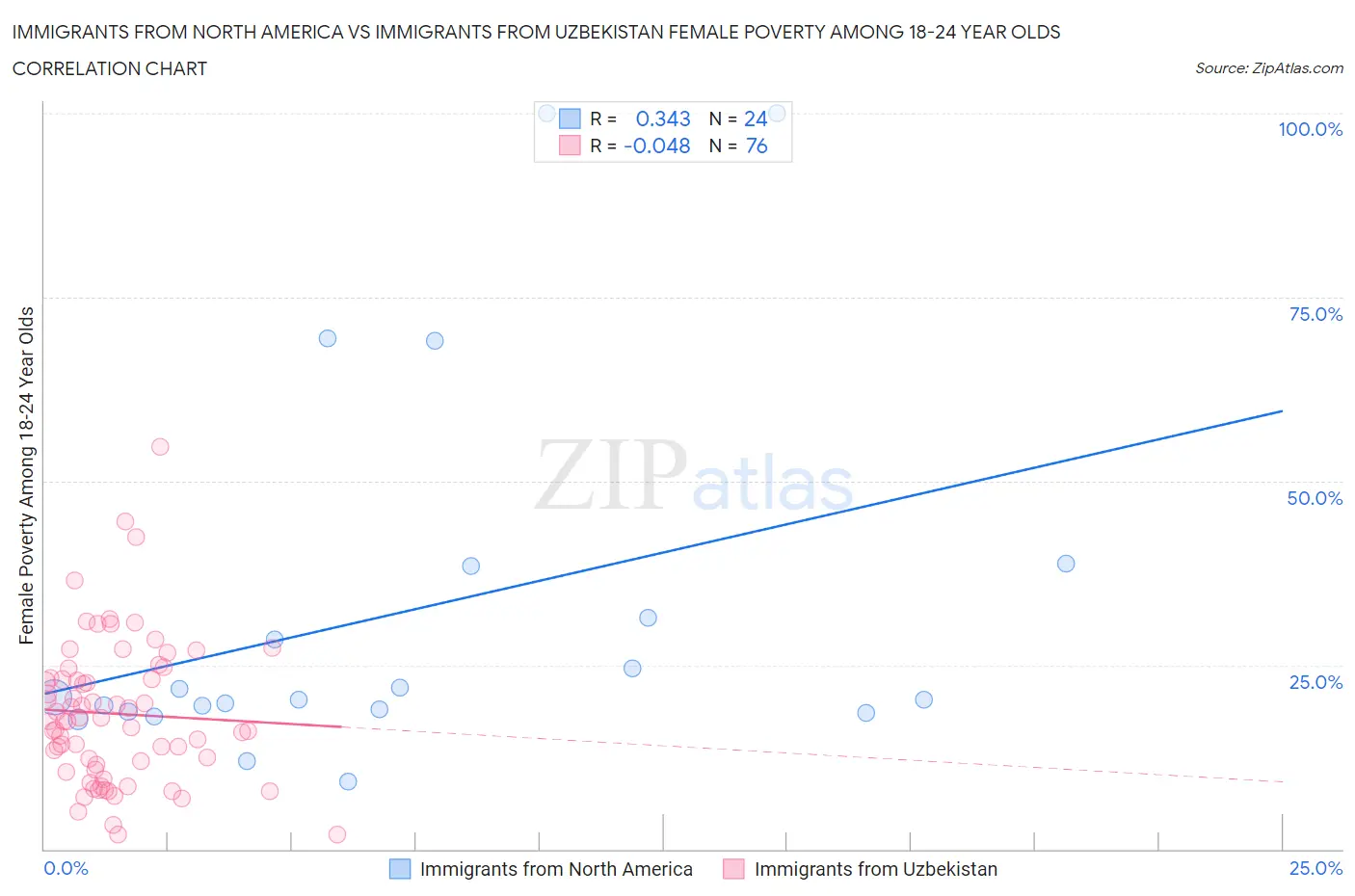 Immigrants from North America vs Immigrants from Uzbekistan Female Poverty Among 18-24 Year Olds