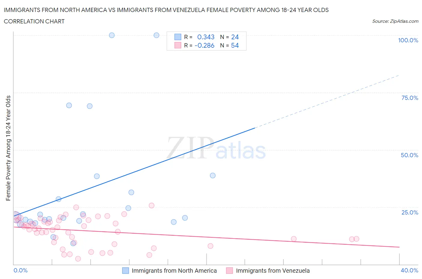 Immigrants from North America vs Immigrants from Venezuela Female Poverty Among 18-24 Year Olds