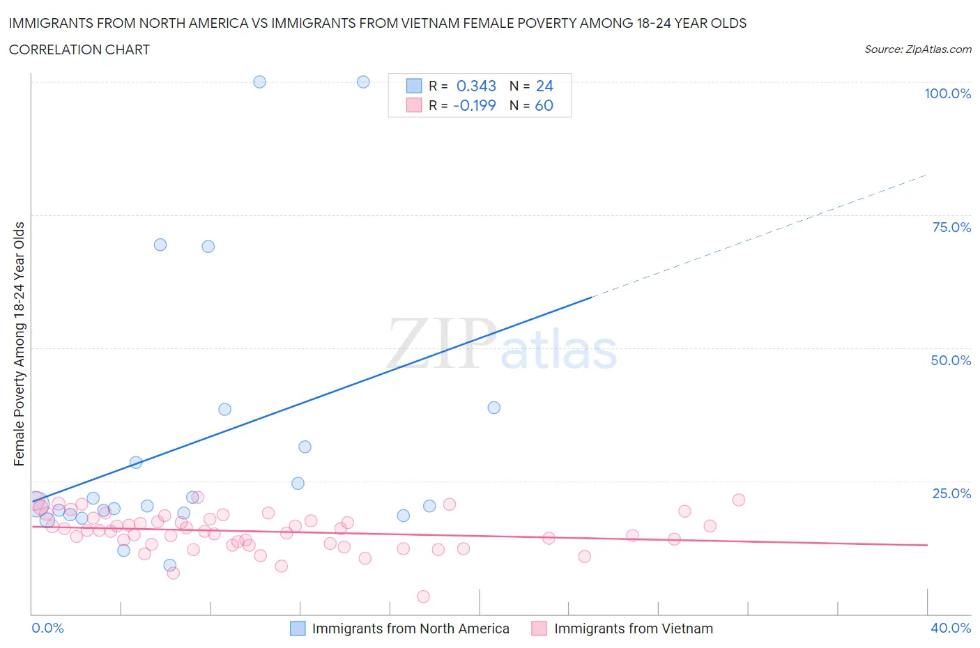 Immigrants from North America vs Immigrants from Vietnam Female Poverty Among 18-24 Year Olds