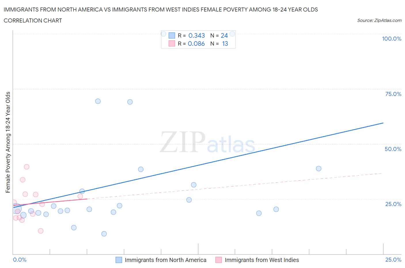 Immigrants from North America vs Immigrants from West Indies Female Poverty Among 18-24 Year Olds