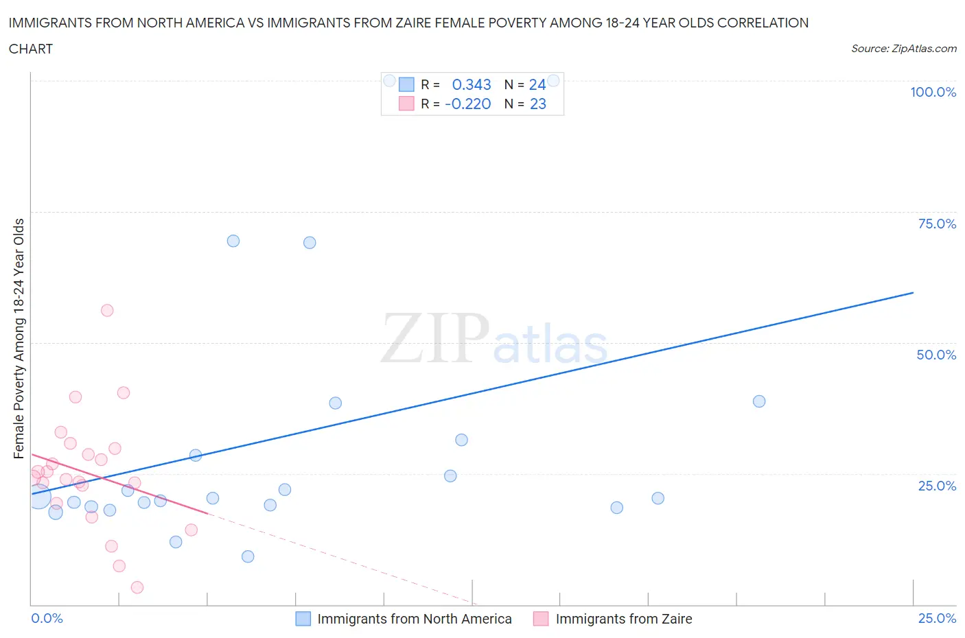 Immigrants from North America vs Immigrants from Zaire Female Poverty Among 18-24 Year Olds