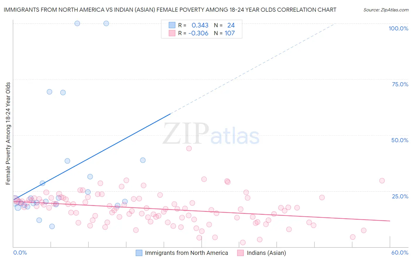 Immigrants from North America vs Indian (Asian) Female Poverty Among 18-24 Year Olds