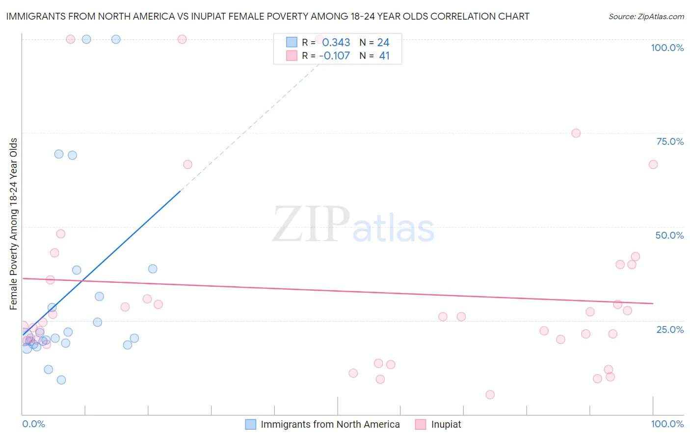 Immigrants from North America vs Inupiat Female Poverty Among 18-24 Year Olds