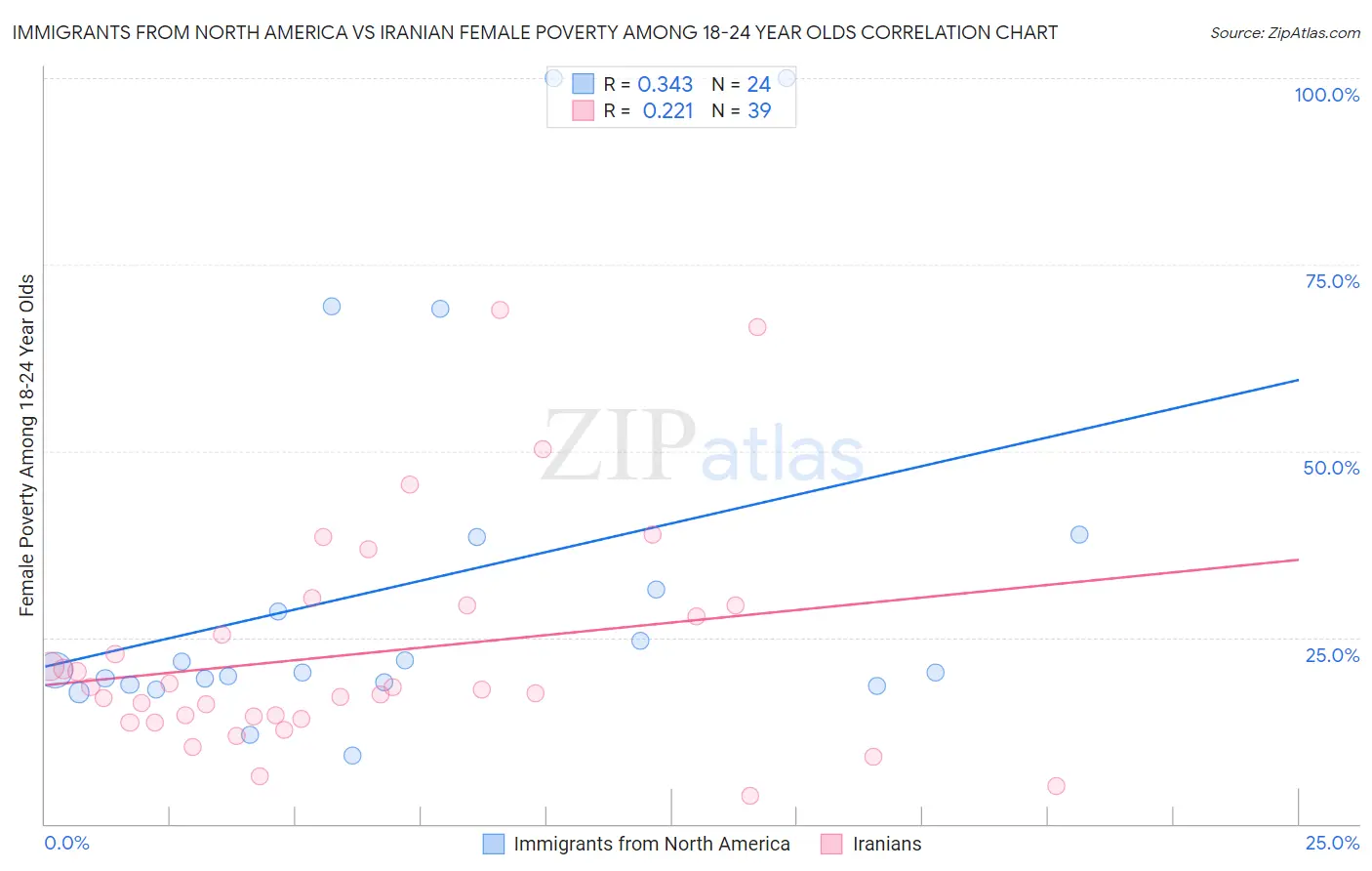 Immigrants from North America vs Iranian Female Poverty Among 18-24 Year Olds