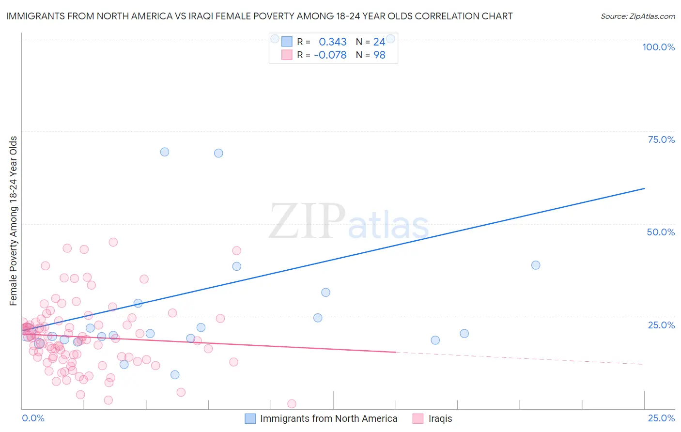 Immigrants from North America vs Iraqi Female Poverty Among 18-24 Year Olds
