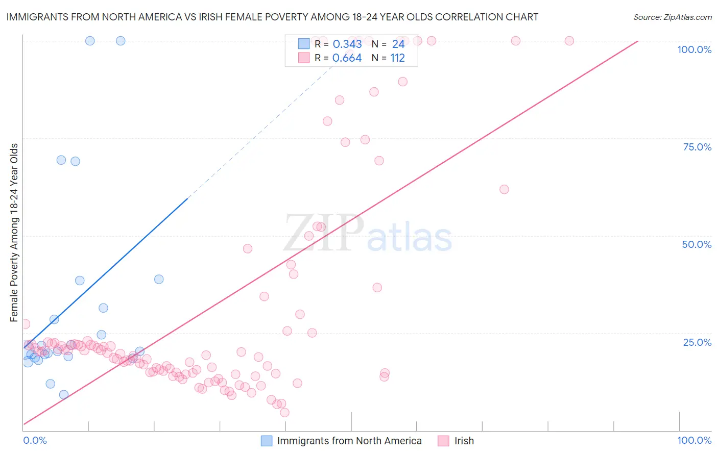Immigrants from North America vs Irish Female Poverty Among 18-24 Year Olds