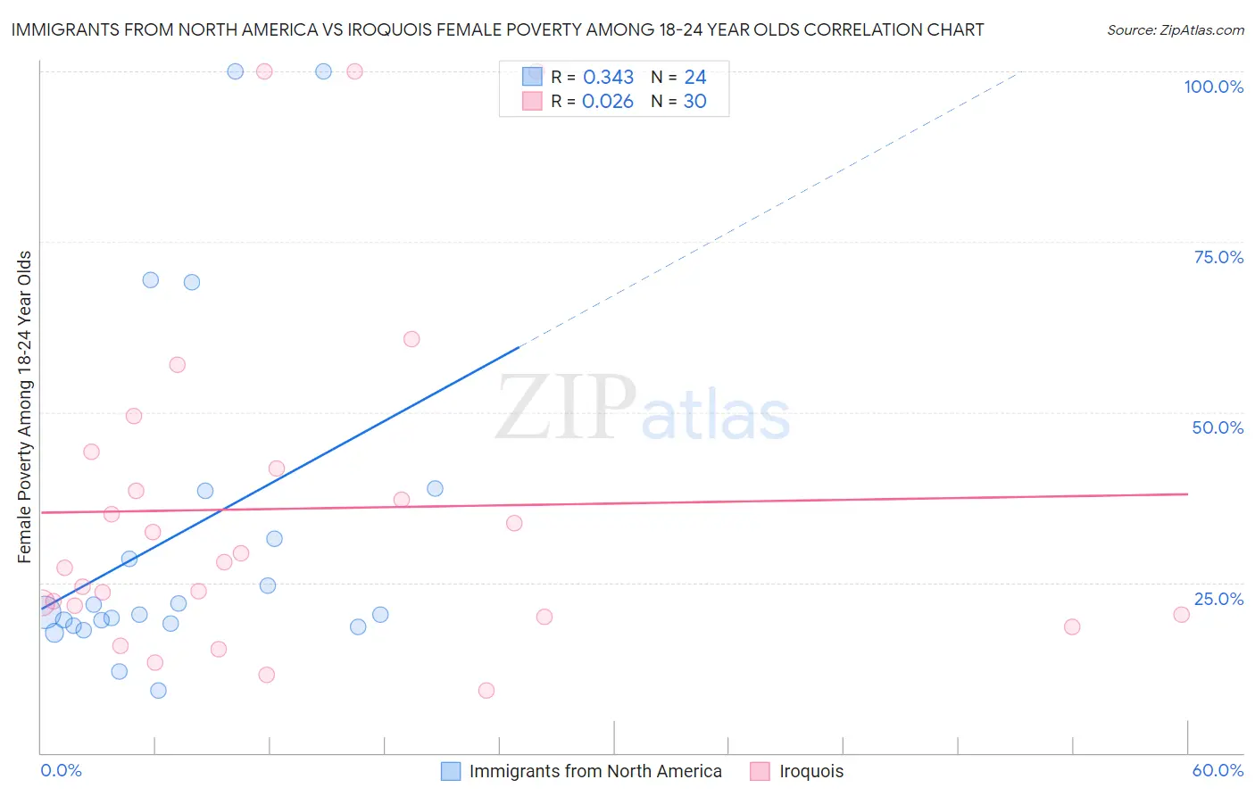 Immigrants from North America vs Iroquois Female Poverty Among 18-24 Year Olds