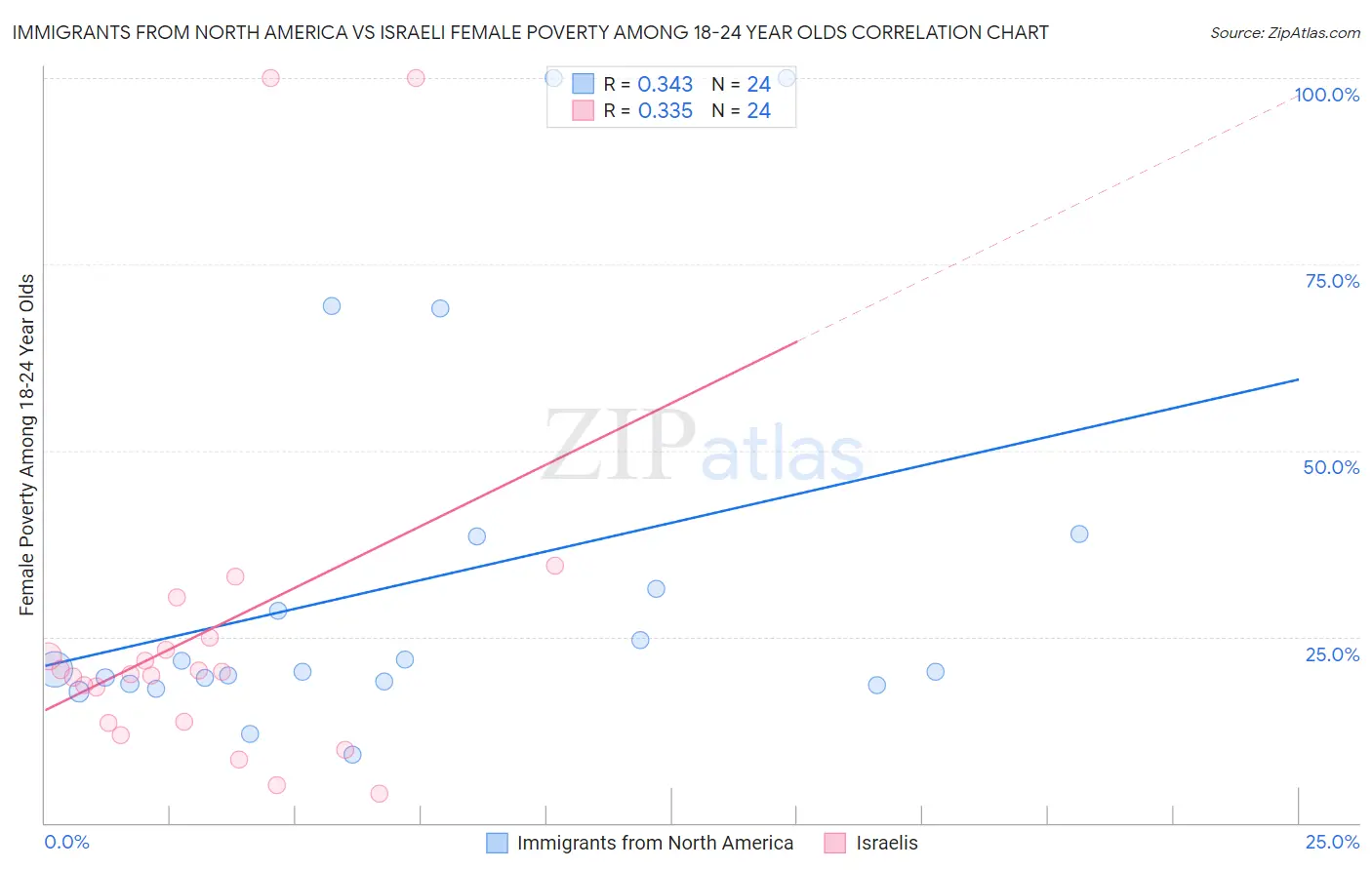 Immigrants from North America vs Israeli Female Poverty Among 18-24 Year Olds