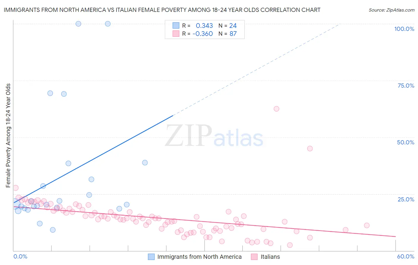 Immigrants from North America vs Italian Female Poverty Among 18-24 Year Olds