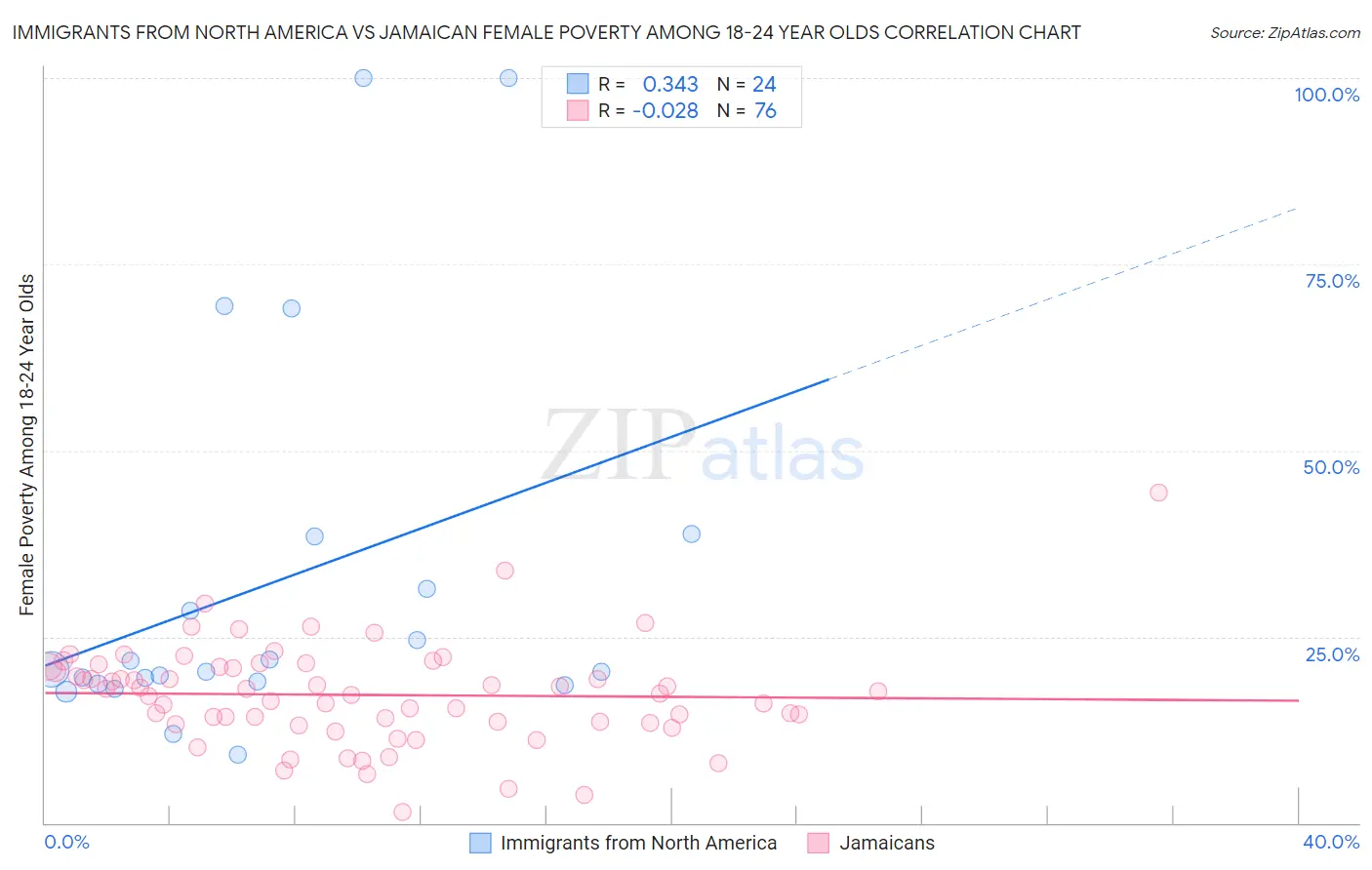 Immigrants from North America vs Jamaican Female Poverty Among 18-24 Year Olds