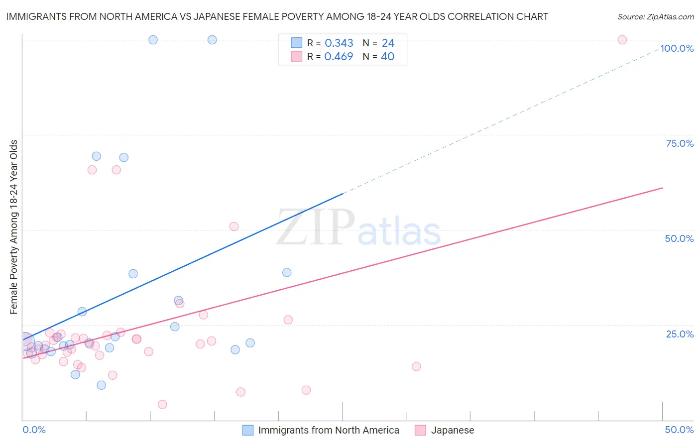 Immigrants from North America vs Japanese Female Poverty Among 18-24 Year Olds