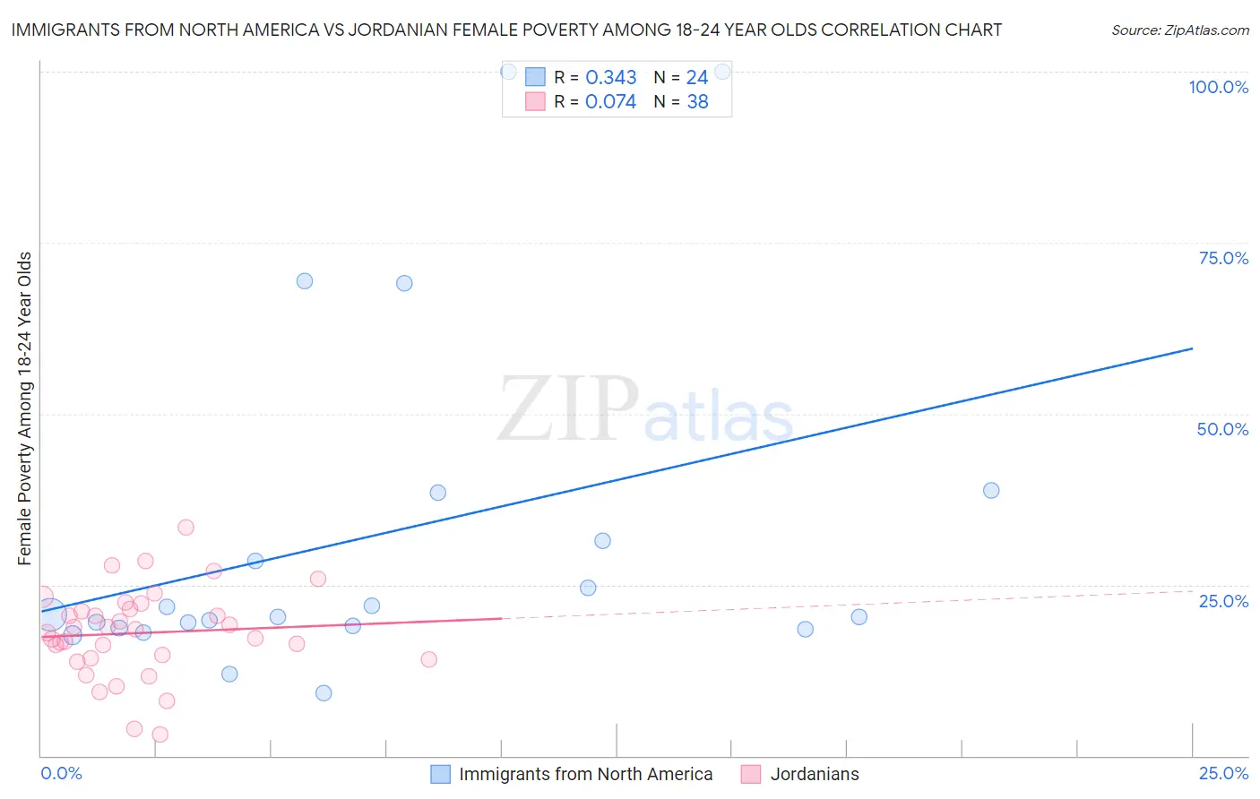 Immigrants from North America vs Jordanian Female Poverty Among 18-24 Year Olds