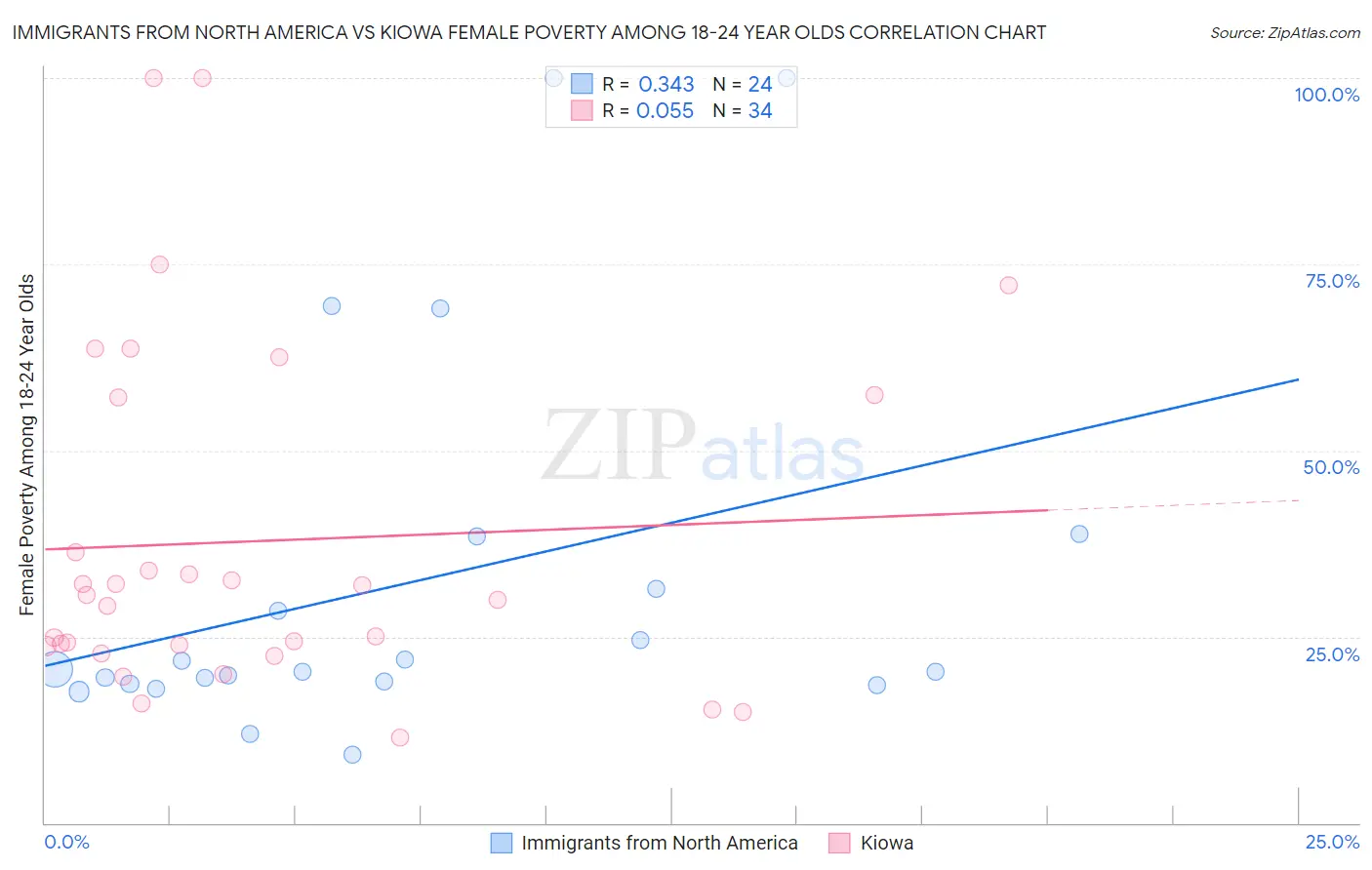 Immigrants from North America vs Kiowa Female Poverty Among 18-24 Year Olds