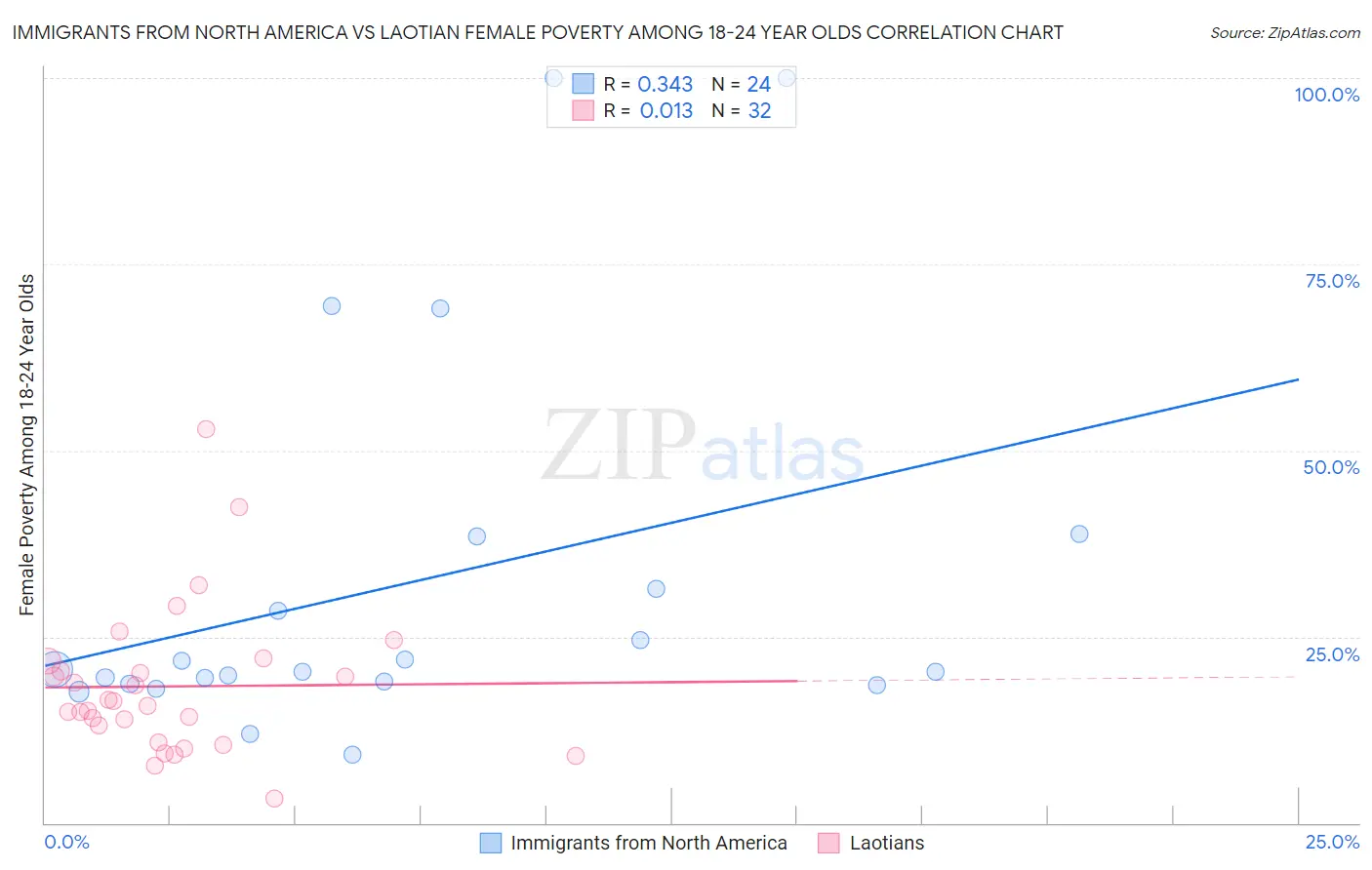 Immigrants from North America vs Laotian Female Poverty Among 18-24 Year Olds