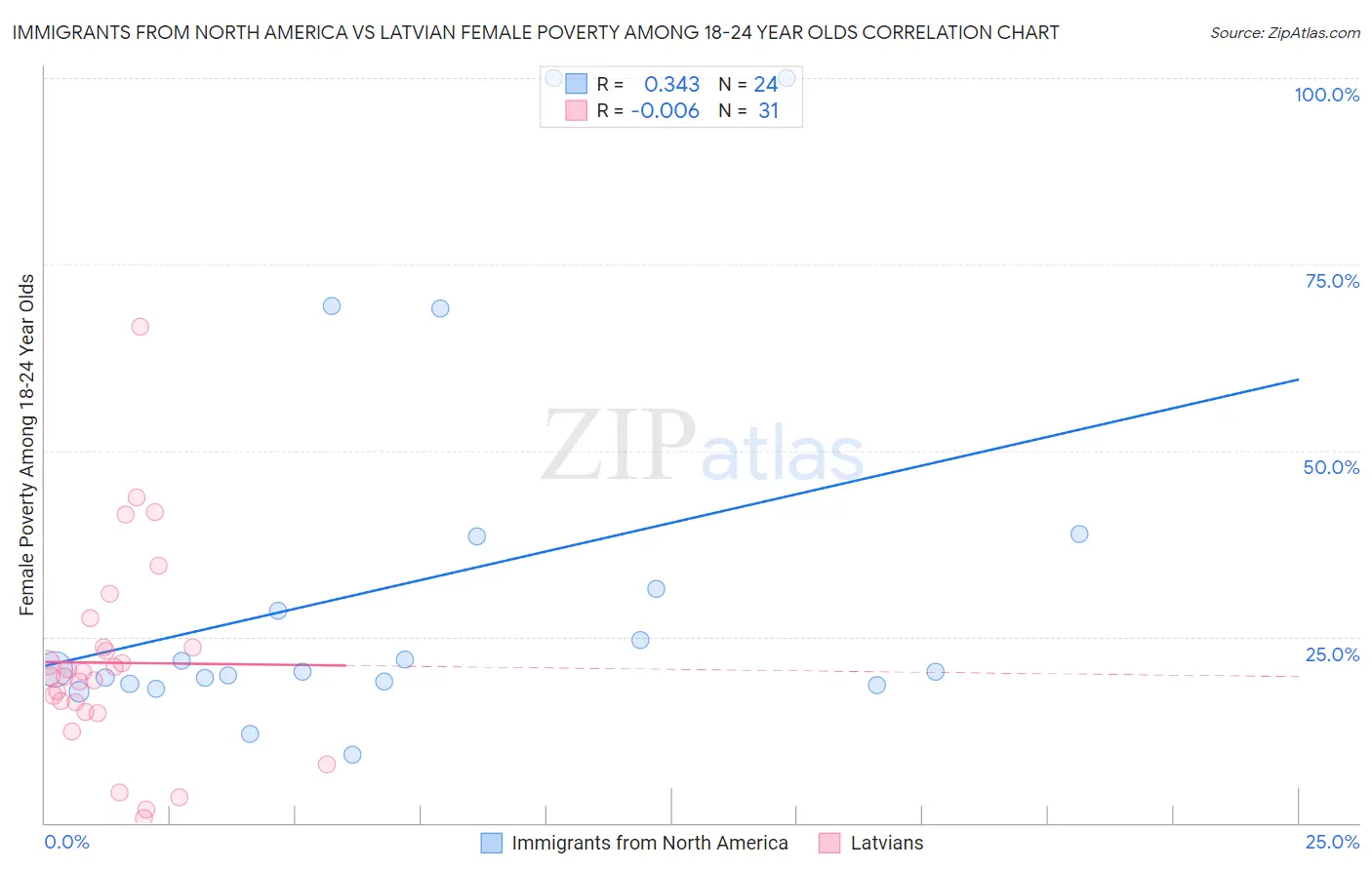 Immigrants from North America vs Latvian Female Poverty Among 18-24 Year Olds