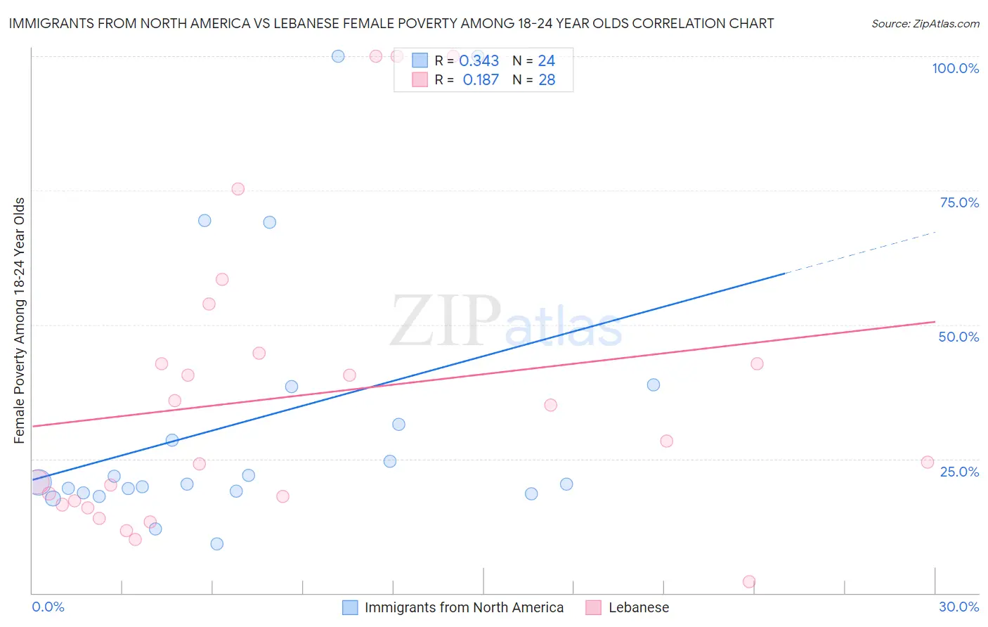 Immigrants from North America vs Lebanese Female Poverty Among 18-24 Year Olds