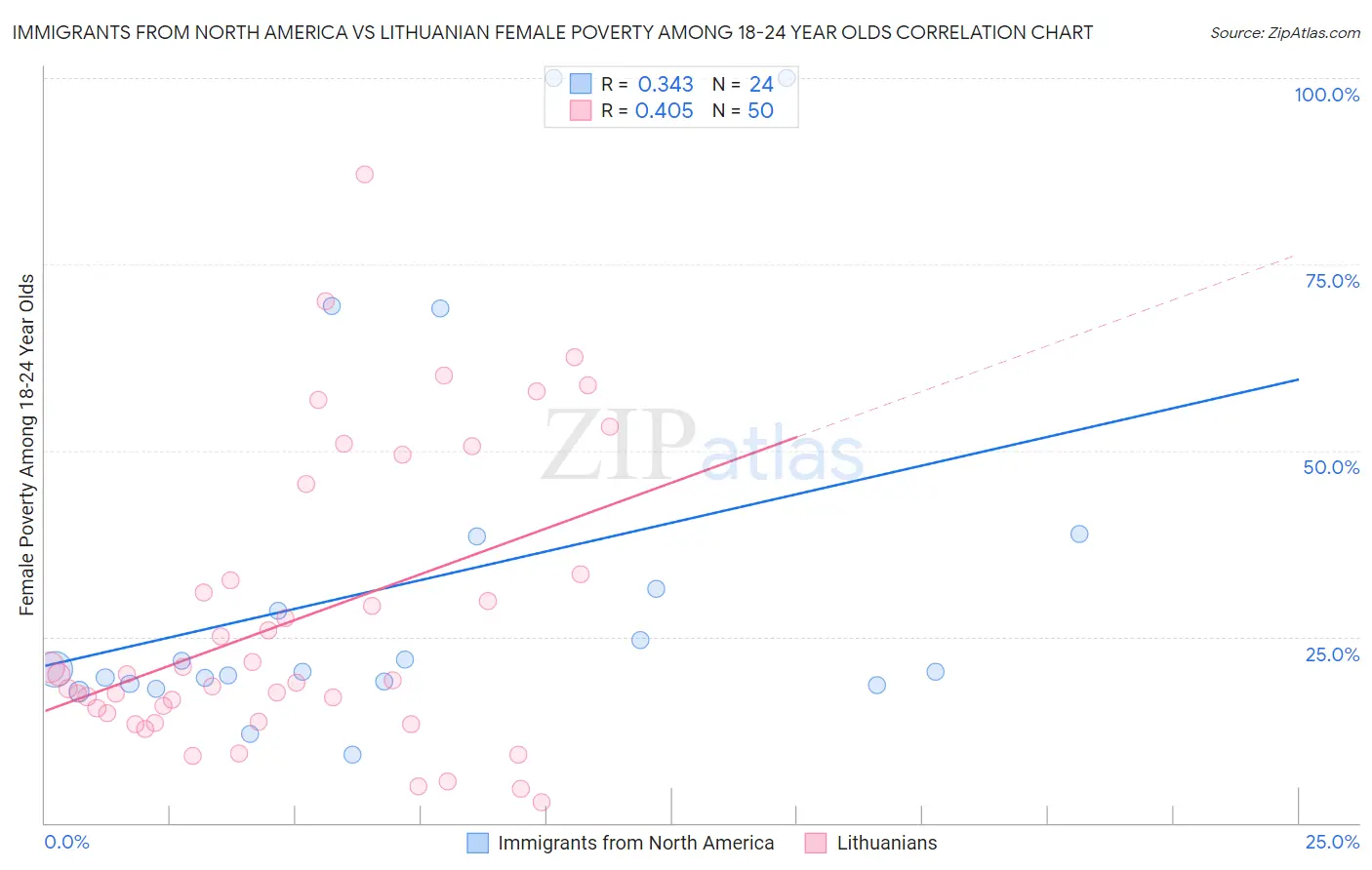Immigrants from North America vs Lithuanian Female Poverty Among 18-24 Year Olds