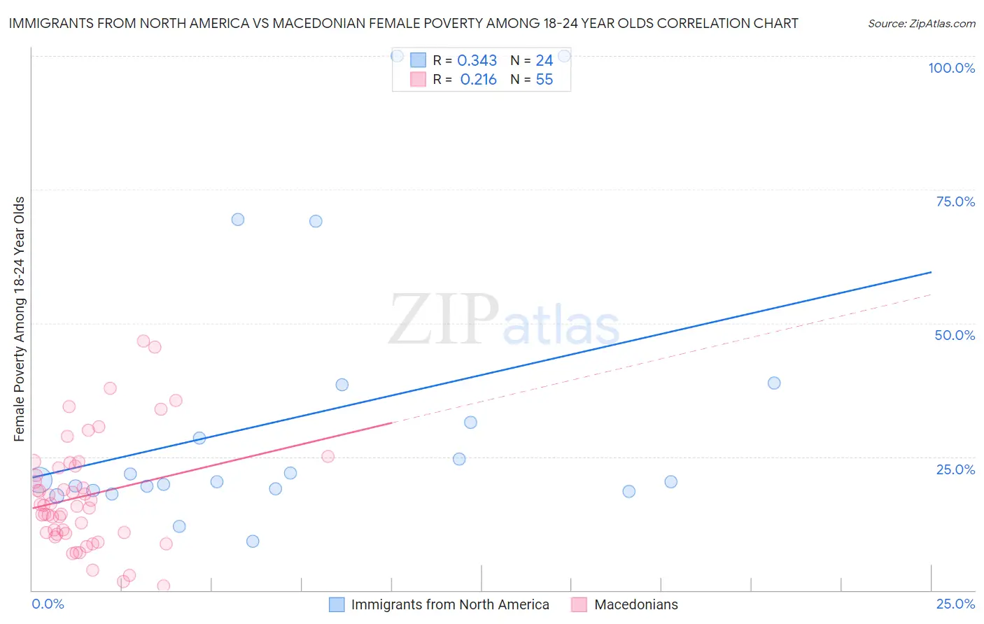 Immigrants from North America vs Macedonian Female Poverty Among 18-24 Year Olds