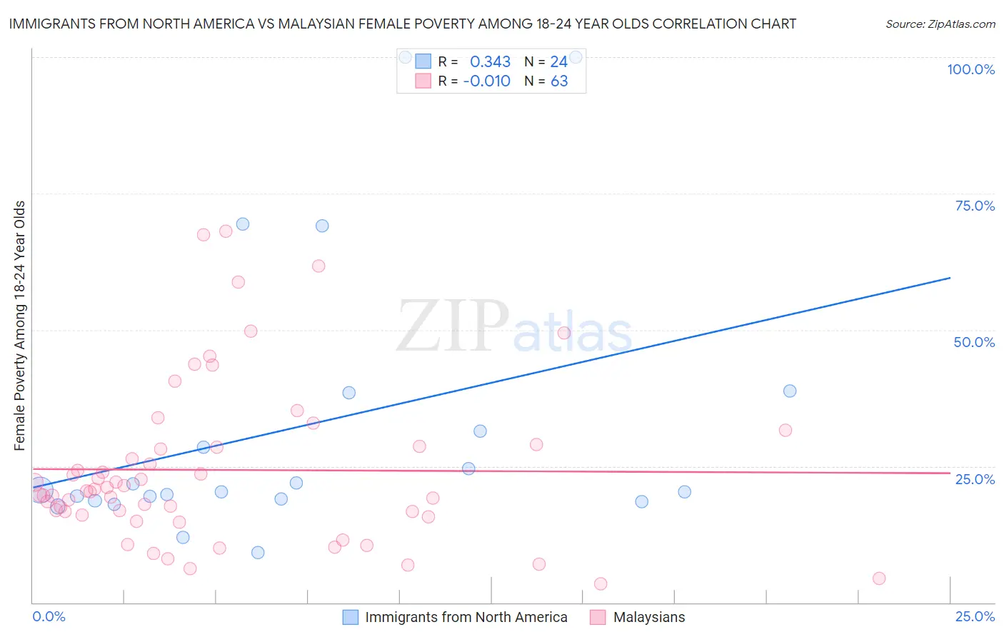 Immigrants from North America vs Malaysian Female Poverty Among 18-24 Year Olds