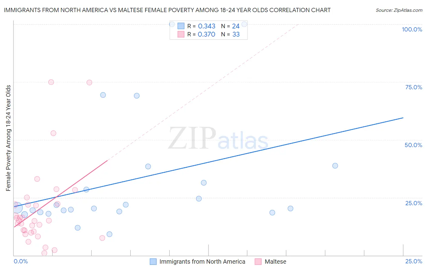 Immigrants from North America vs Maltese Female Poverty Among 18-24 Year Olds
