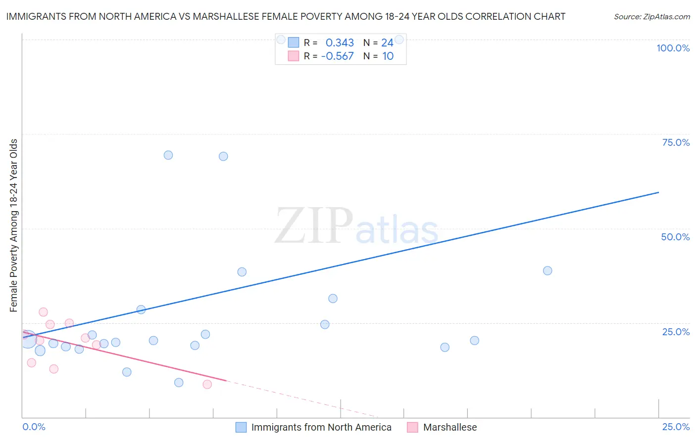 Immigrants from North America vs Marshallese Female Poverty Among 18-24 Year Olds