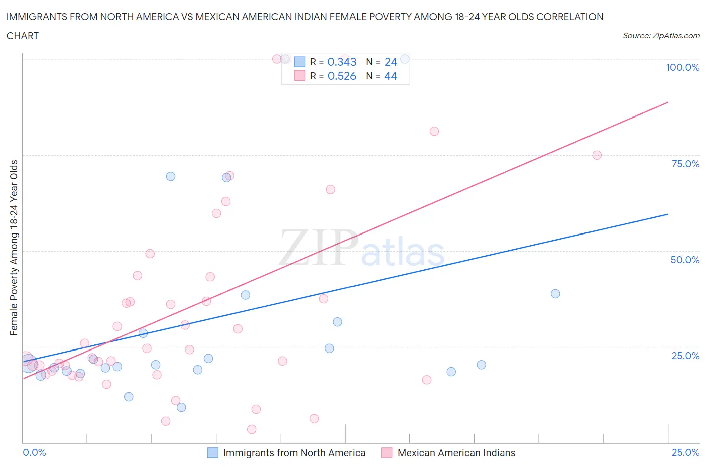 Immigrants from North America vs Mexican American Indian Female Poverty Among 18-24 Year Olds