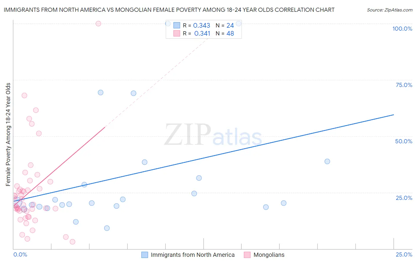 Immigrants from North America vs Mongolian Female Poverty Among 18-24 Year Olds