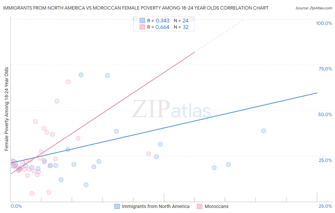 Immigrants from North America vs Moroccan Female Poverty Among 18-24 Year Olds