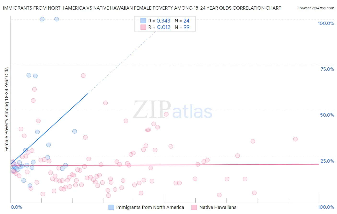 Immigrants from North America vs Native Hawaiian Female Poverty Among 18-24 Year Olds