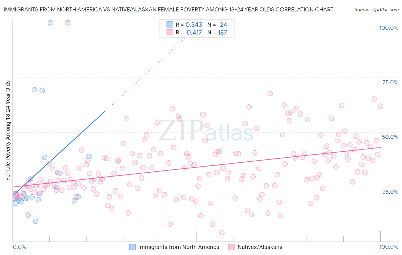 Immigrants from North America vs Native/Alaskan Female Poverty Among 18-24 Year Olds