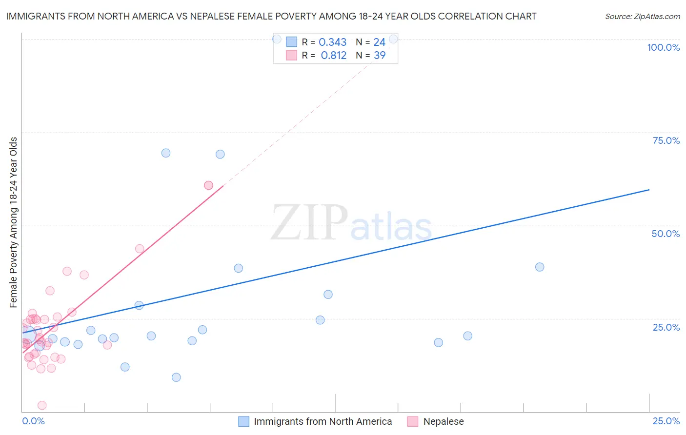 Immigrants from North America vs Nepalese Female Poverty Among 18-24 Year Olds